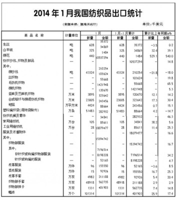 2014年1月全國(guó)紡織品服裝進(jìn)出口形勢(shì)概述-服裝統(tǒng)計(jì)數(shù)據(jù)-中國(guó)服裝人才網(wǎng)